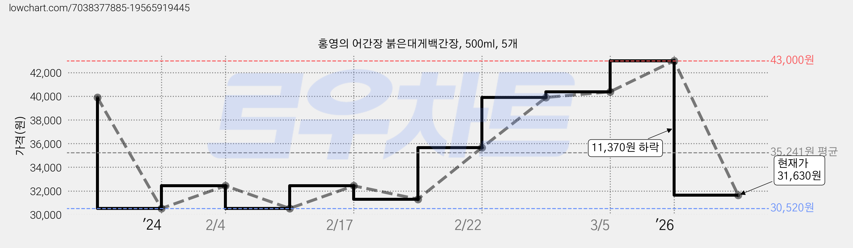 홍영의 어간장 붉은대게백간장, 500ml, 5개 가격 변동 차트, 현재가 31,630원, 관측 최저가 30,520원