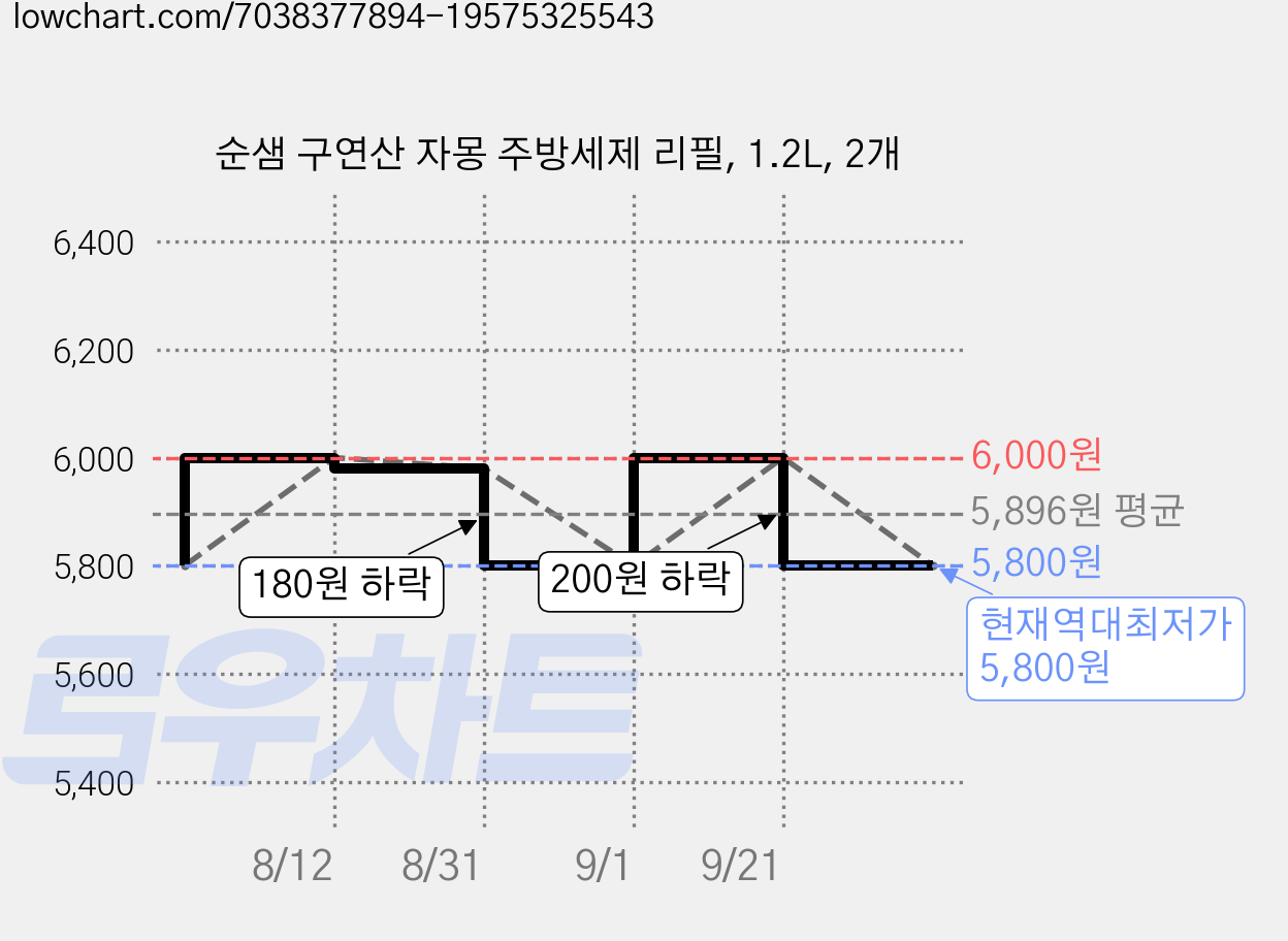 순샘 구연산 자몽 주방세제 리필, 1.2L, 2개 가격 변동 차트, 현재가 5,800원, 역대최저가