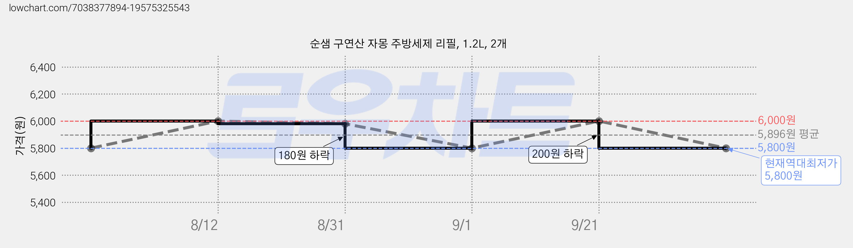 순샘 구연산 자몽 주방세제 리필, 1.2L, 2개 가격 변동 차트, 현재가 5,800원, 역대최저가