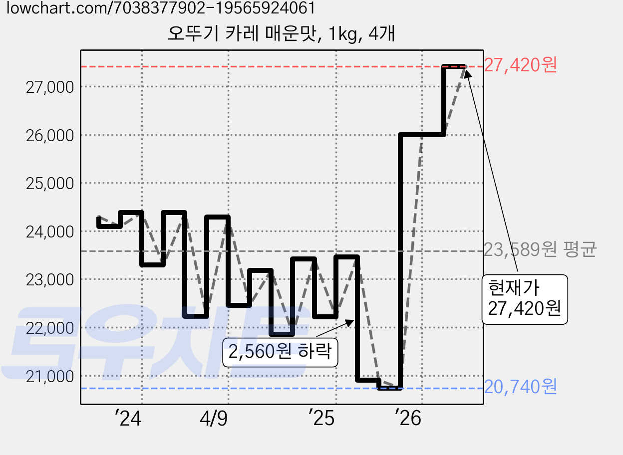 오뚜기 카레 매운맛, 1kg, 4개 가격 변동 차트, 현재가 26,000원, 관측 최저가 20,740원