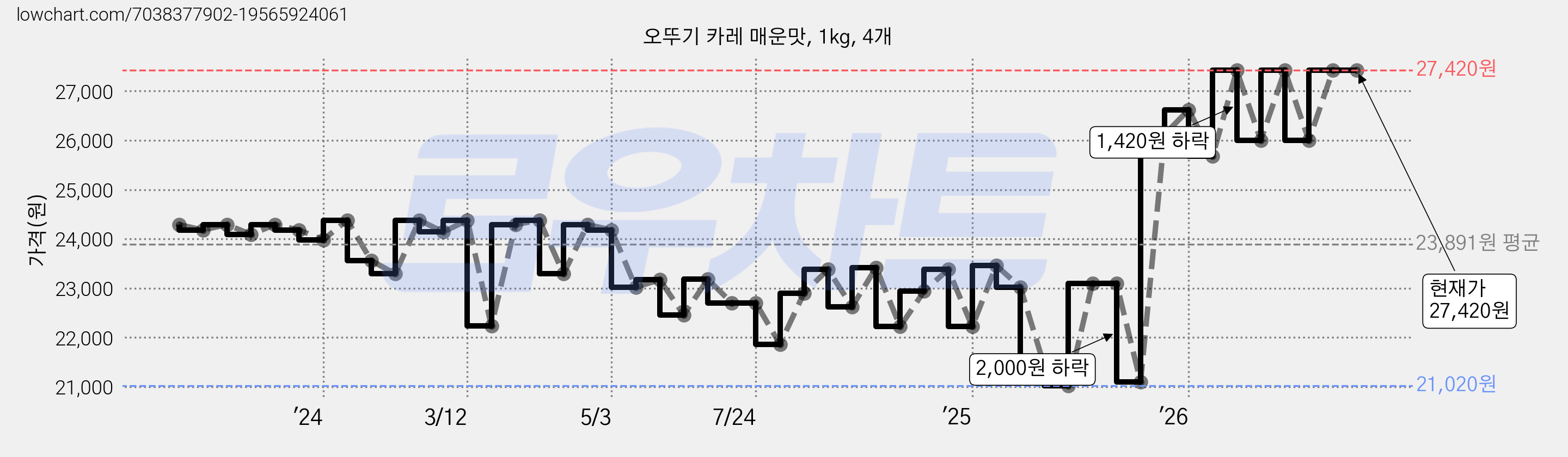 오뚜기 카레 매운맛, 1kg, 4개 가격 변동 차트, 현재가 26,000원, 관측 최저가 20,740원