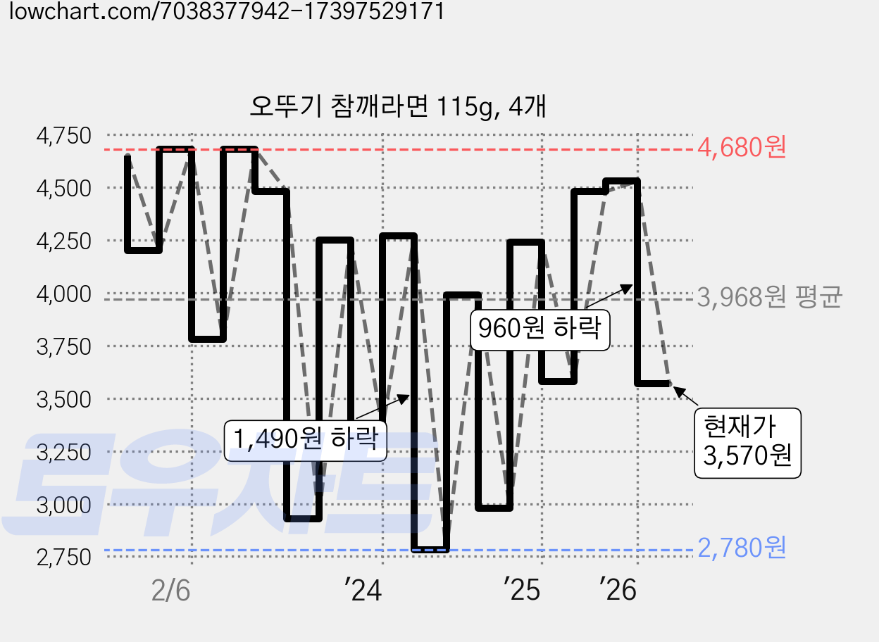 오뚜기 참깨라면 115g, 4개 가격 변동 차트, 현재가 3,570원, 관측 최저가 2,780원