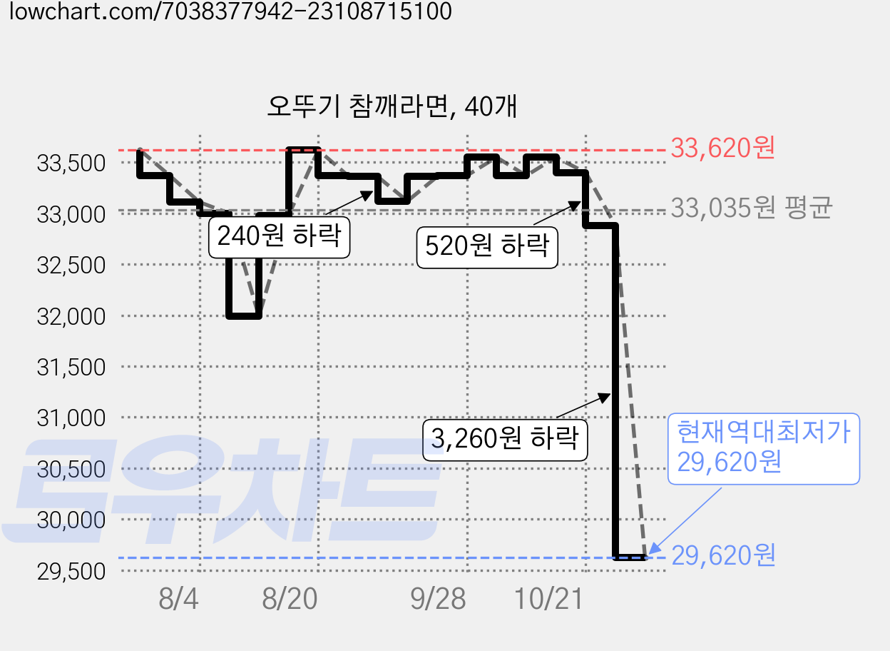 오뚜기 참깨라면, 40개 가격 변동 차트, 현재가 29,620원, 역대최저가