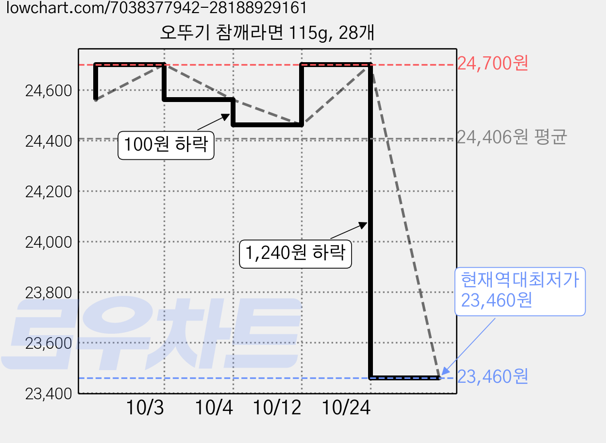 오뚜기 참깨라면 115g, 28개 가격 변동 차트, 현재가 23,460원, 역대최저가