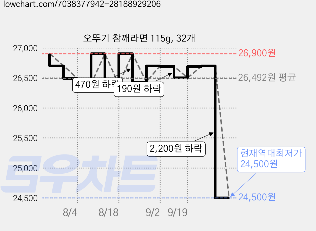 오뚜기 참깨라면 115g, 32개 가격 변동 차트, 현재가 24,500원, 역대최저가