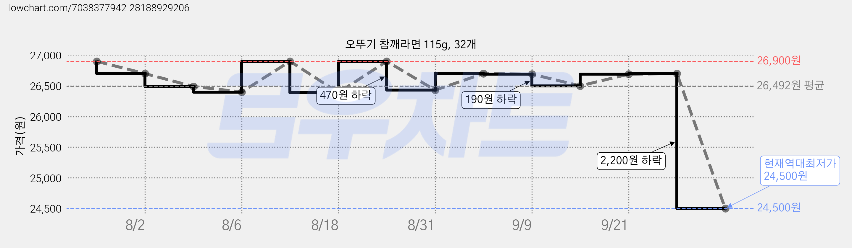 오뚜기 참깨라면 115g, 32개 가격 변동 차트, 현재가 24,500원, 역대최저가