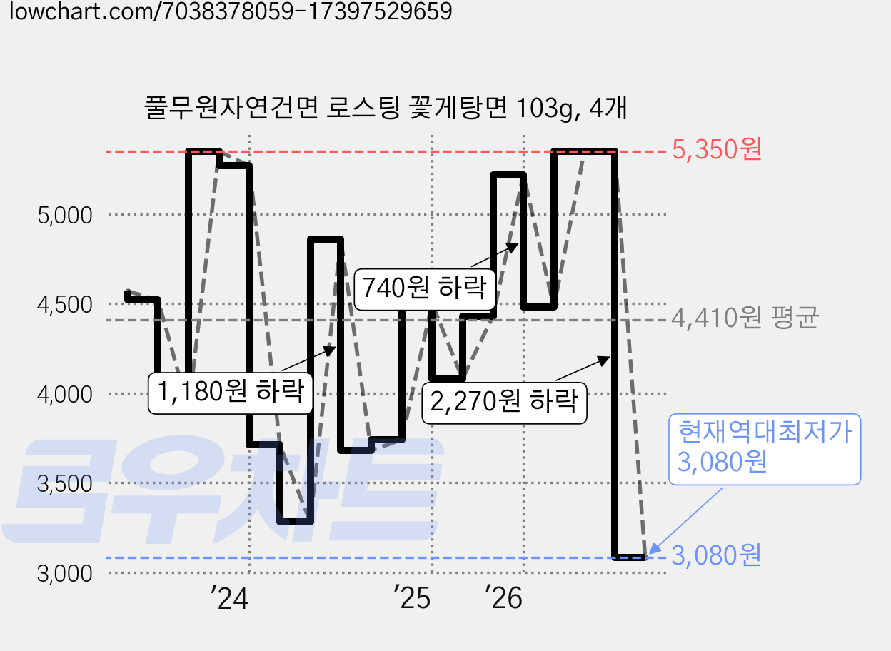 풀무원자연건면 로스팅 꽃게탕면 103g, 4개 가격 변동 차트, 현재가 3,080원, 역대최저가