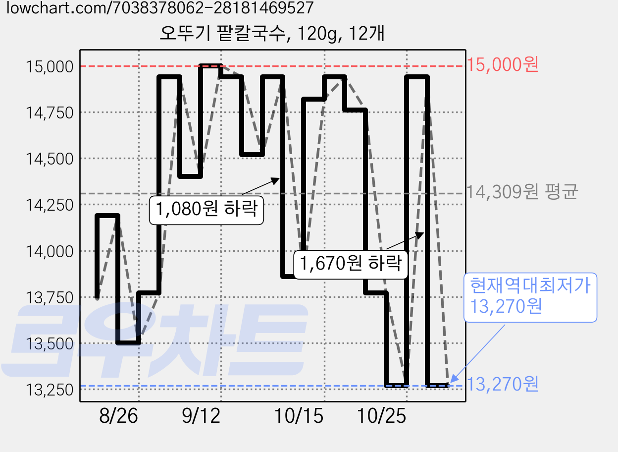 오뚜기 팥칼국수, 120g, 12개 가격 변동 차트, 현재가 13,270원, 역대최저가