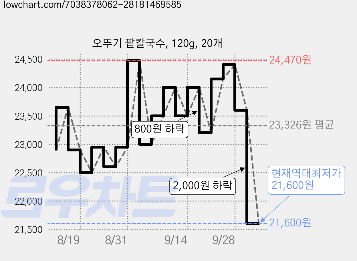 오뚜기 팥칼국수, 120g, 20개 가격 변동 차트, 현재가 21,600원, 역대최저가