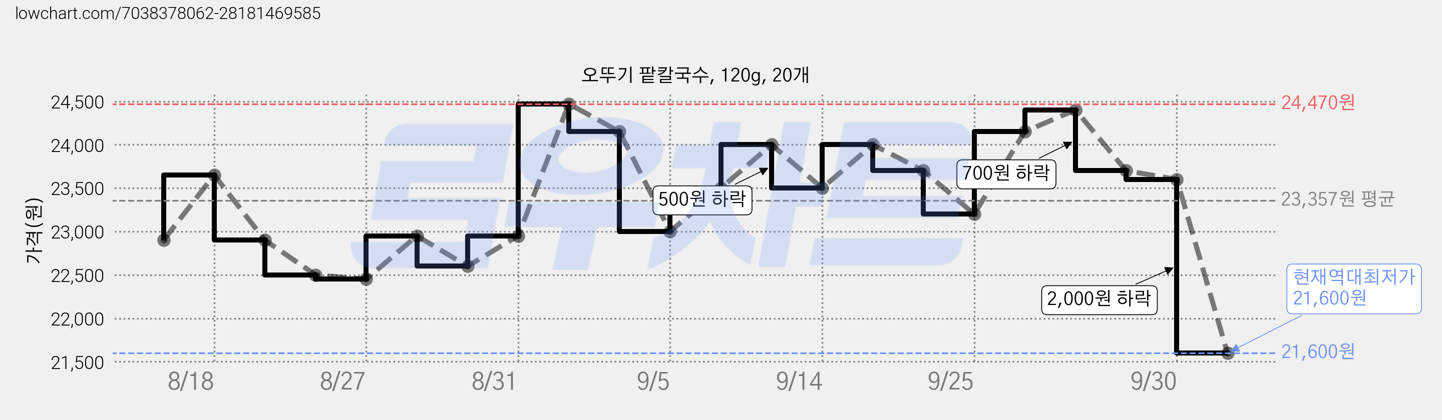 오뚜기 팥칼국수, 120g, 20개 가격 변동 차트, 현재가 21,600원, 역대최저가