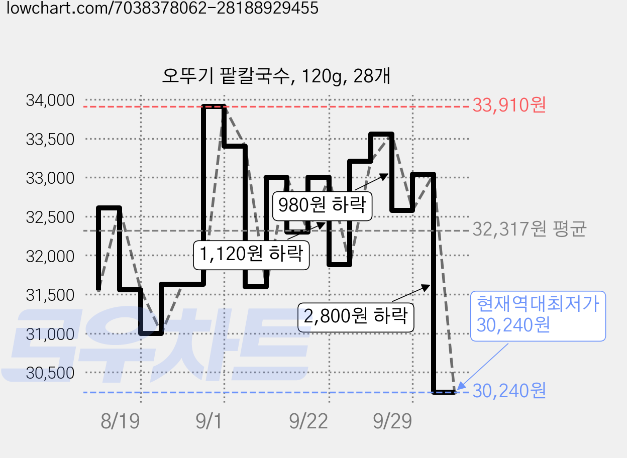 오뚜기 팥칼국수, 120g, 28개 가격 변동 차트, 현재가 30,240원, 역대최저가