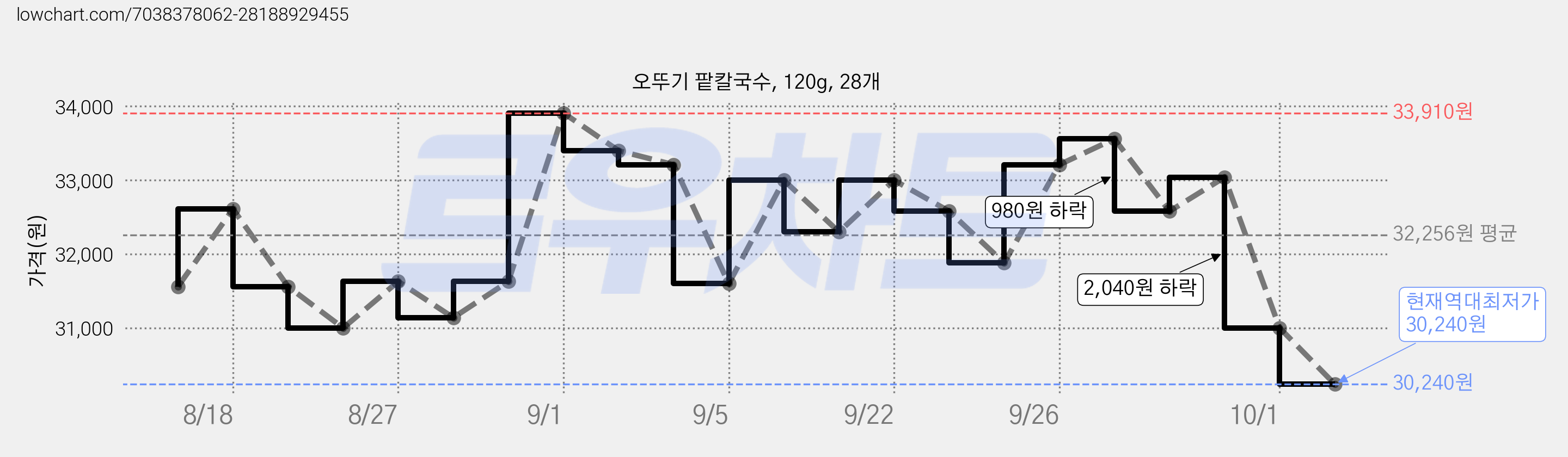 오뚜기 팥칼국수, 120g, 28개 가격 변동 차트, 현재가 30,240원, 역대최저가