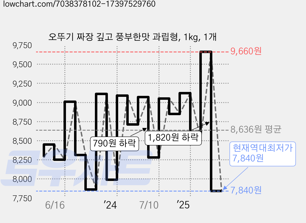 오뚜기 짜장 깊고 풍부한맛 과립형, 1kg, 1개 가격 변동 차트, 현재가 7,840원, 역대최저가