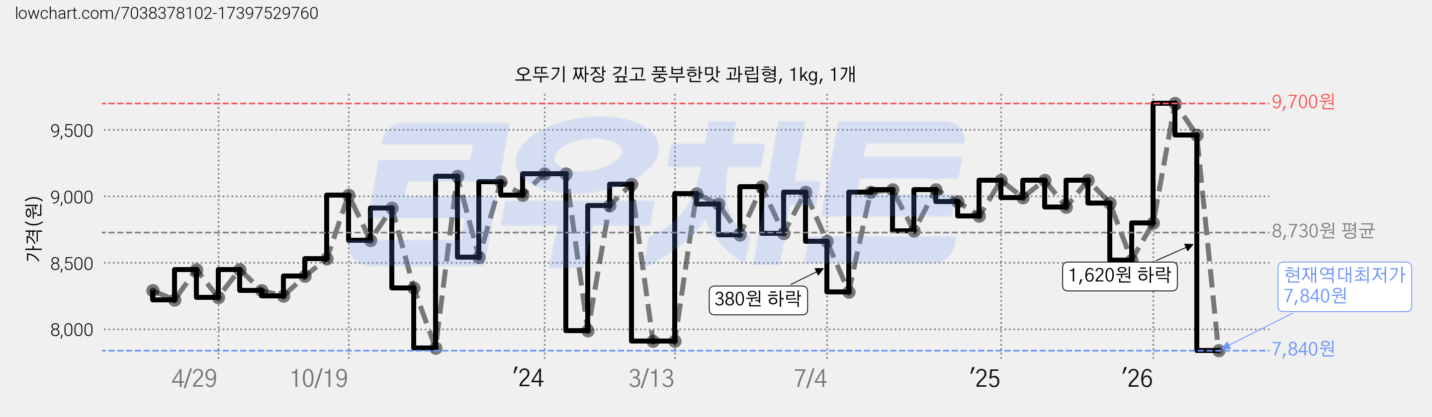 오뚜기 짜장 깊고 풍부한맛 과립형, 1kg, 1개 가격 변동 차트, 현재가 7,840원, 역대최저가