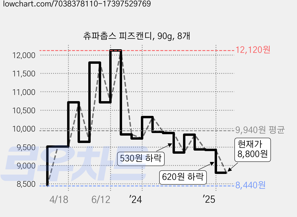 츄파춥스 피즈캔디, 90g, 8개 가격 변동 차트, 현재가 8,800원, 관측 최저가 8,440원
