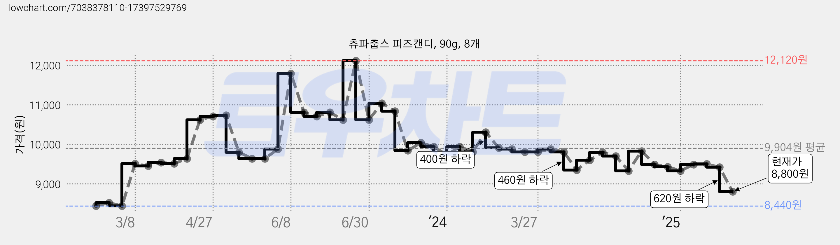 츄파춥스 피즈캔디, 90g, 8개 가격 변동 차트, 현재가 8,800원, 관측 최저가 8,440원