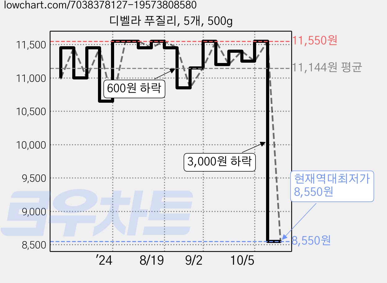 디벨라 푸질리, 5개, 500g 가격 변동 차트, 현재가 8,550원, 역대최저가