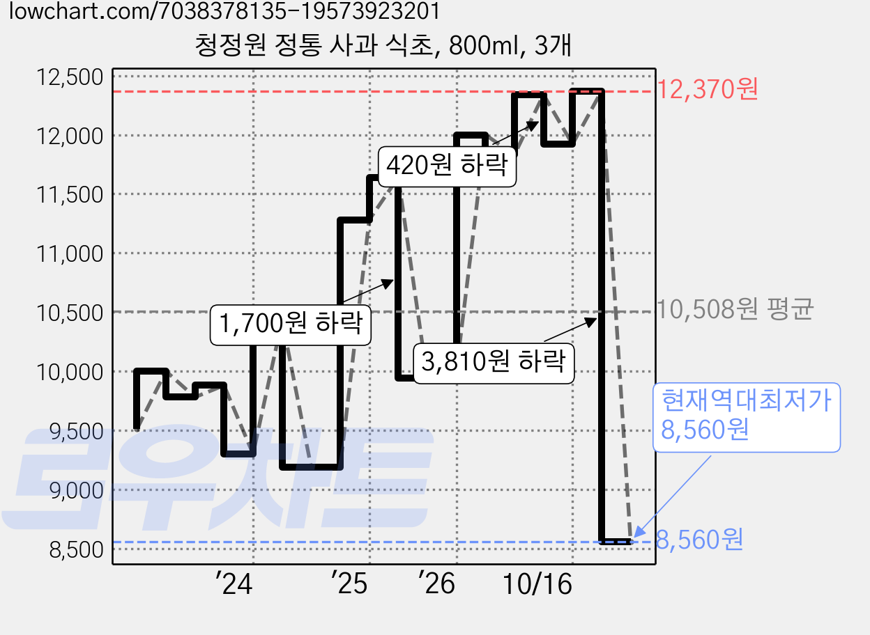 청정원 정통 사과 식초, 800ml, 3개 가격 변동 차트, 현재가 8,560원, 역대최저가