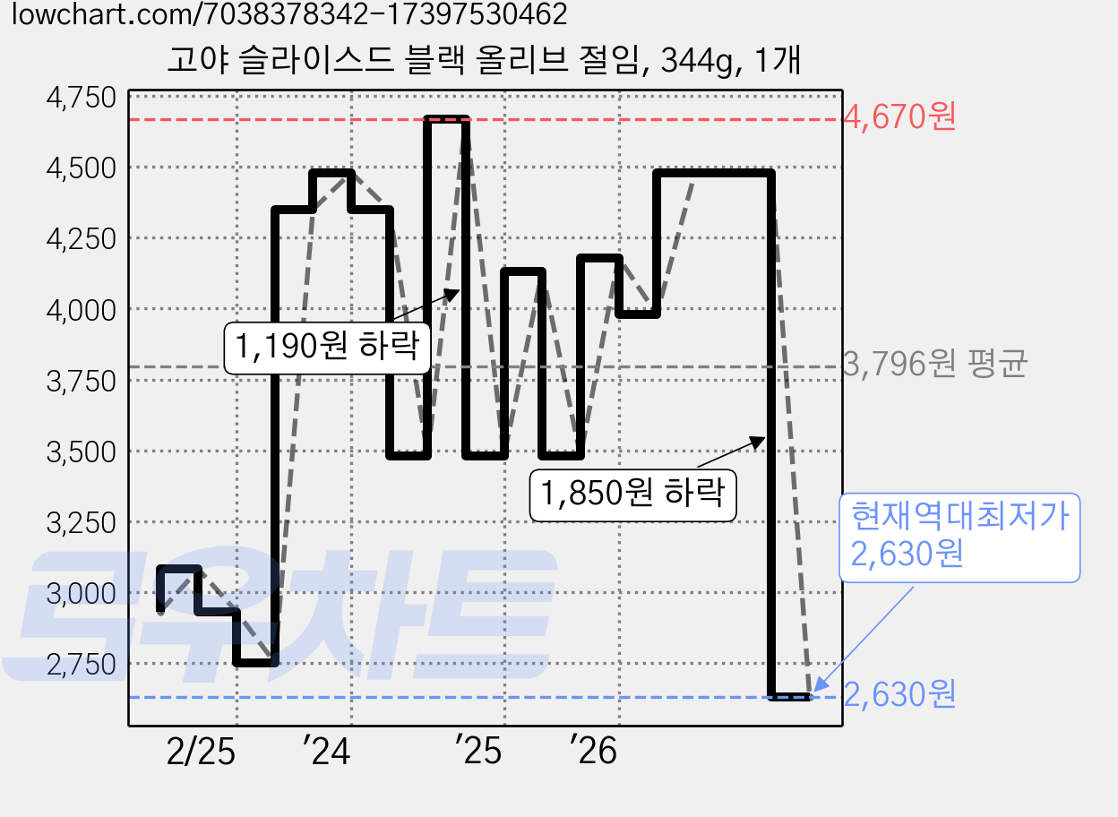 고야 슬라이스드 블랙 올리브 절임, 344g, 1개 가격 변동 차트, 현재가 2,630원, 역대최저가