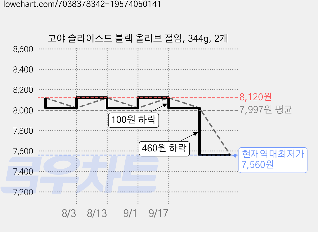 고야 슬라이스드 블랙 올리브 절임, 344g, 2개 가격 변동 차트, 현재가 7,560원, 역대최저가