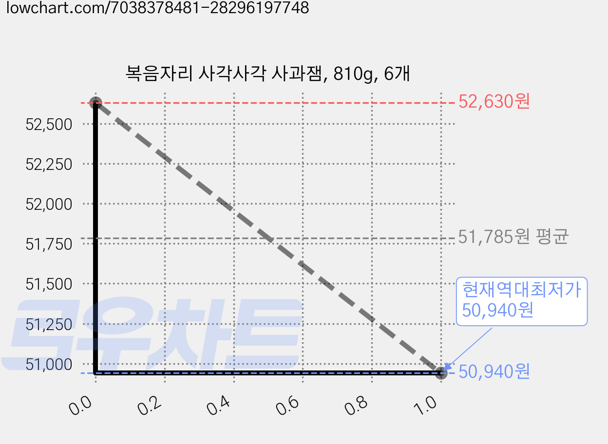 복음자리 사각사각 사과잼, 810g, 6개 가격 변동 차트, 현재가 50,940원, 역대최저가
