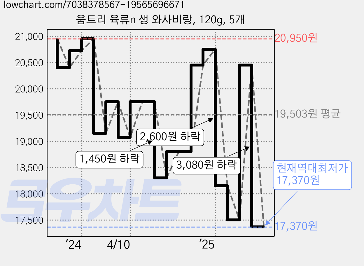 움트리 육류n 생 와사비랑, 120g, 5개 가격 변동 차트, 현재가 17,370원, 역대최저가