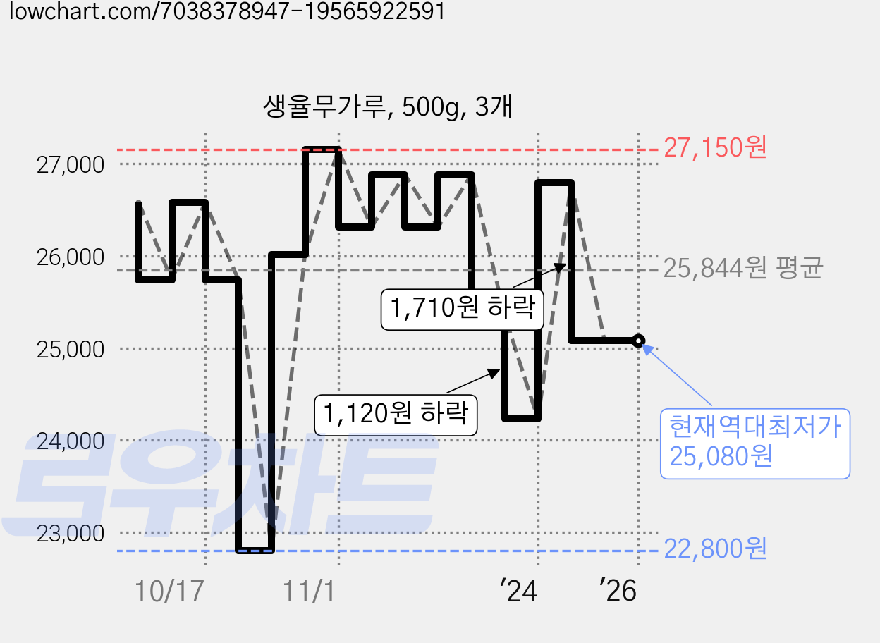 생율무가루, 500g, 3개 가격 변동 차트, 현재가 25,080원, 역대최저가