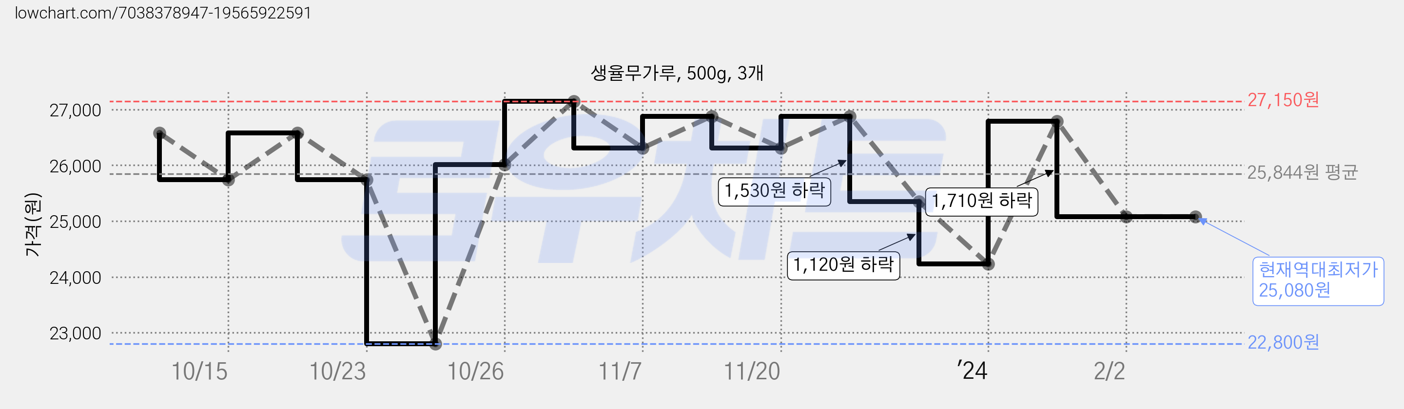 생율무가루, 500g, 3개 가격 변동 차트, 현재가 25,080원, 역대최저가