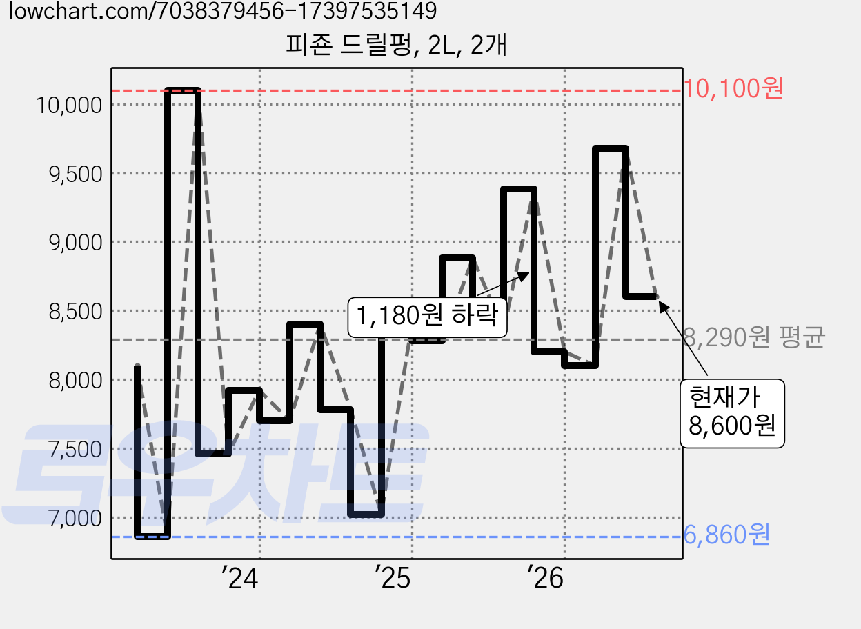 피죤 드릴펑, 2L, 2개 가격 변동 차트, 현재가 8,600원, 관측 최저가 6,480원