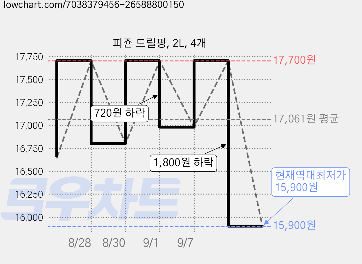 피죤 드릴펑, 2L, 4개 가격 변동 차트, 현재가 15,900원, 역대최저가
