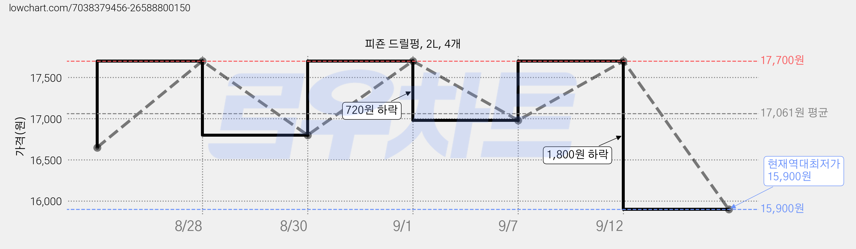 피죤 드릴펑, 2L, 4개 가격 변동 차트, 현재가 15,900원, 역대최저가