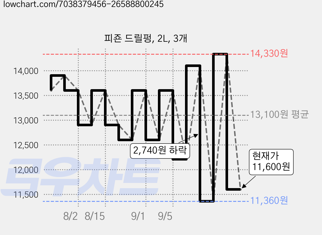 피죤 드릴펑, 2L, 3개 가격 변동 차트, 현재가 11,600원, 관측 최저가 11,360원