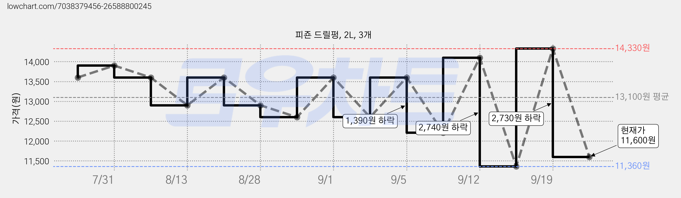 피죤 드릴펑, 2L, 3개 가격 변동 차트, 현재가 11,600원, 관측 최저가 11,360원