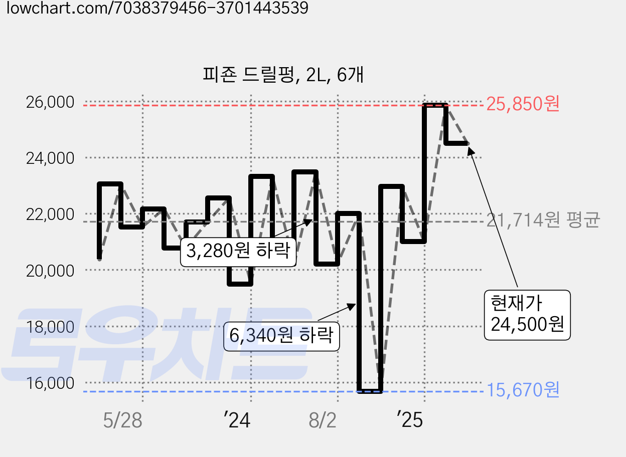 피죤 드릴펑, 2L, 6개 가격 변동 차트, 현재가 24,500원, 관측 최저가 15,670원