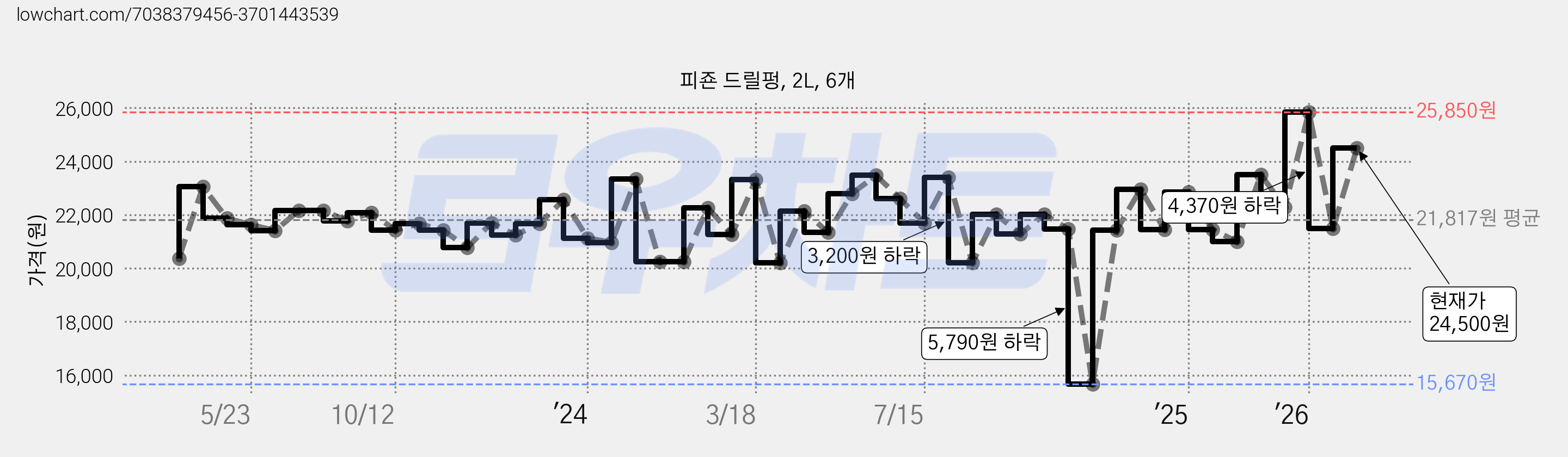 피죤 드릴펑, 2L, 6개 가격 변동 차트, 현재가 24,500원, 관측 최저가 15,670원