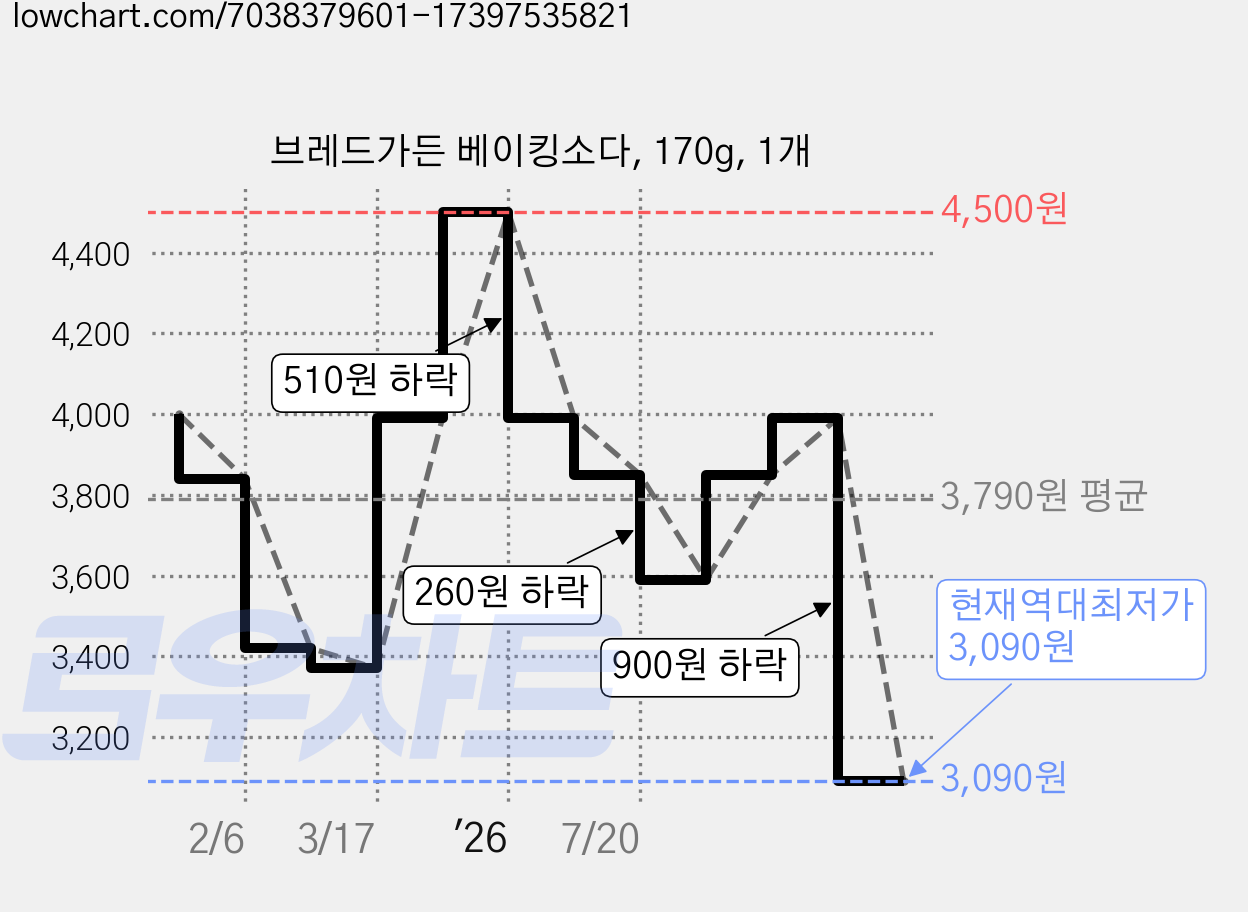 브레드가든 베이킹소다, 170g, 1개 가격 변동 차트, 현재가 3,090원, 역대최저가