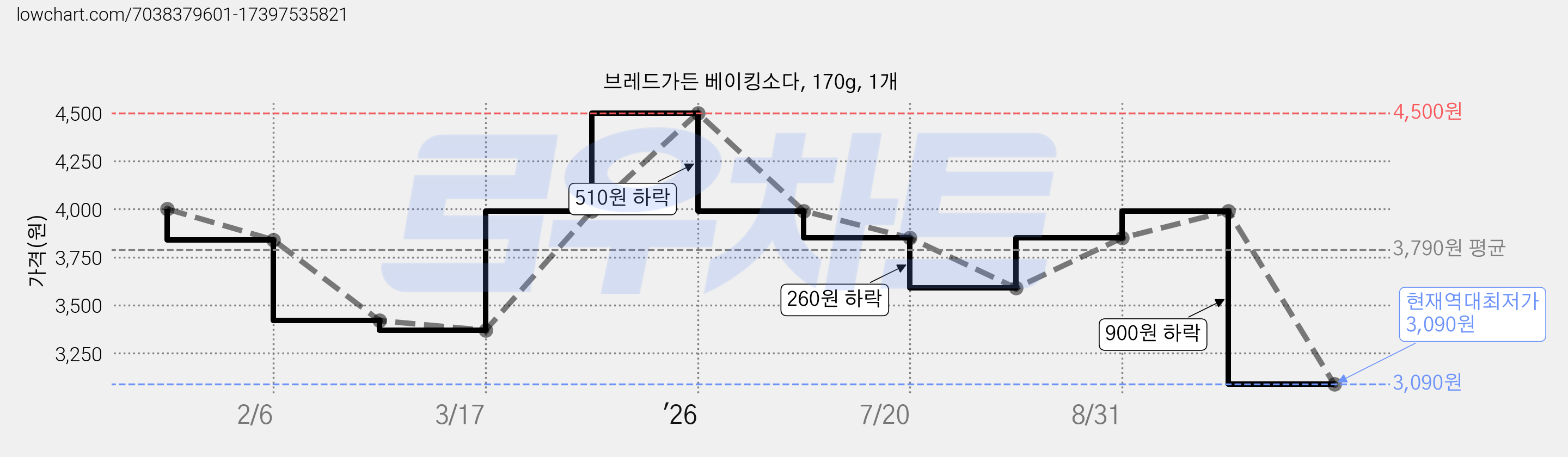 브레드가든 베이킹소다, 170g, 1개 가격 변동 차트, 현재가 3,090원, 역대최저가