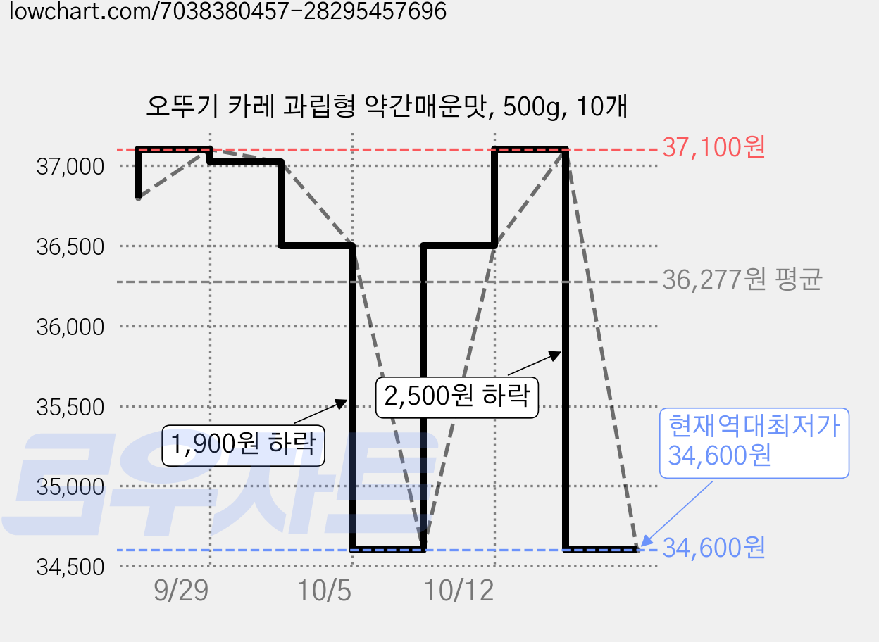 오뚜기 카레 과립형 약간매운맛, 500g, 10개 가격 변동 차트, 현재가 34,600원, 역대최저가