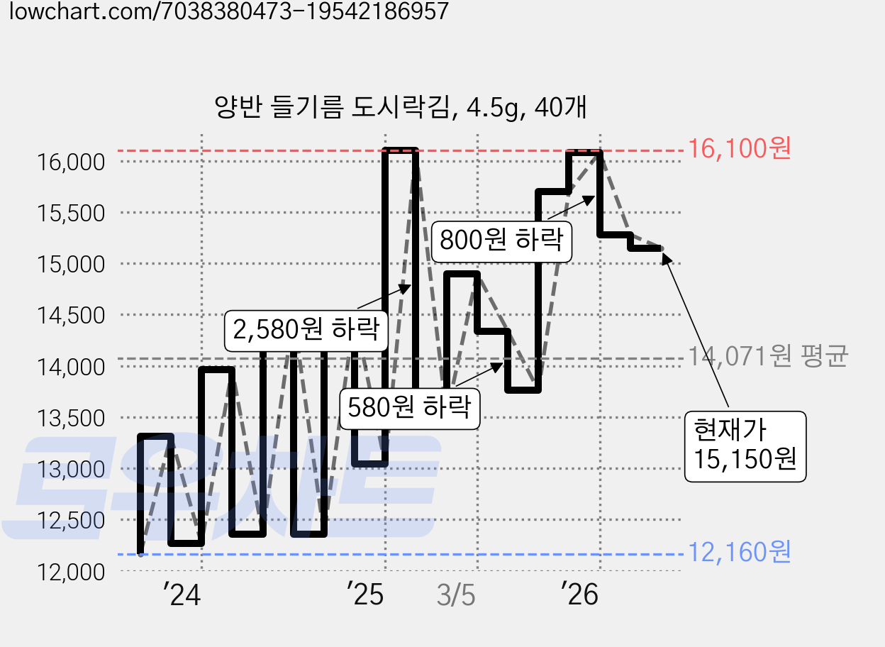 양반 들기름 도시락김, 4.5g, 40개 가격 변동 차트, 현재가 15,150원, 관측 최저가 12,160원