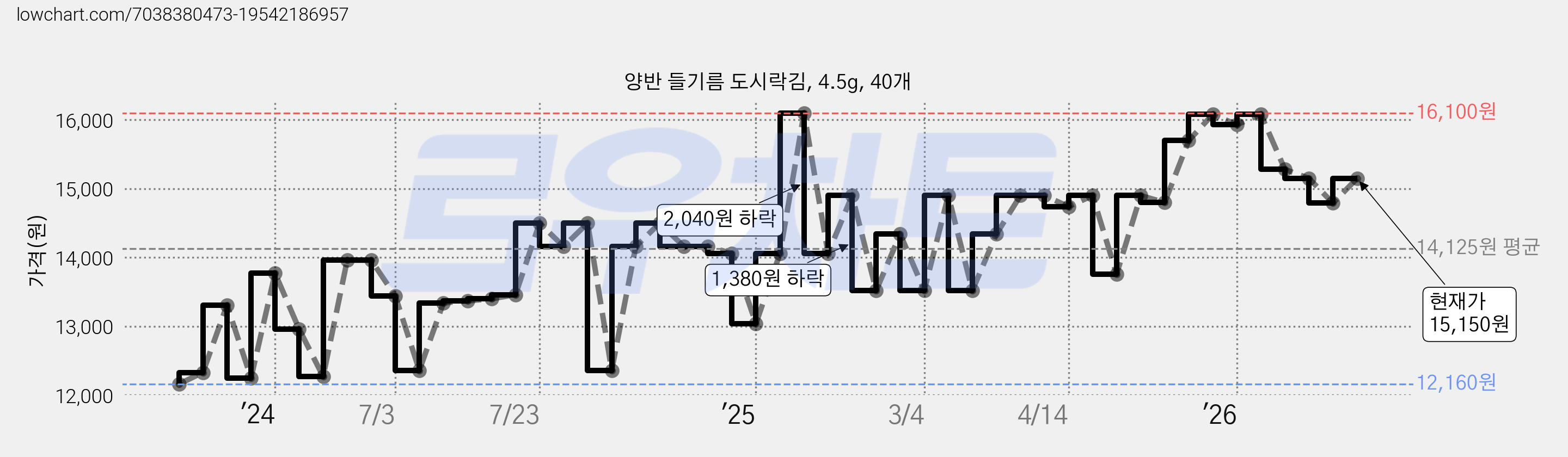 양반 들기름 도시락김, 4.5g, 40개 가격 변동 차트, 현재가 15,150원, 관측 최저가 12,160원
