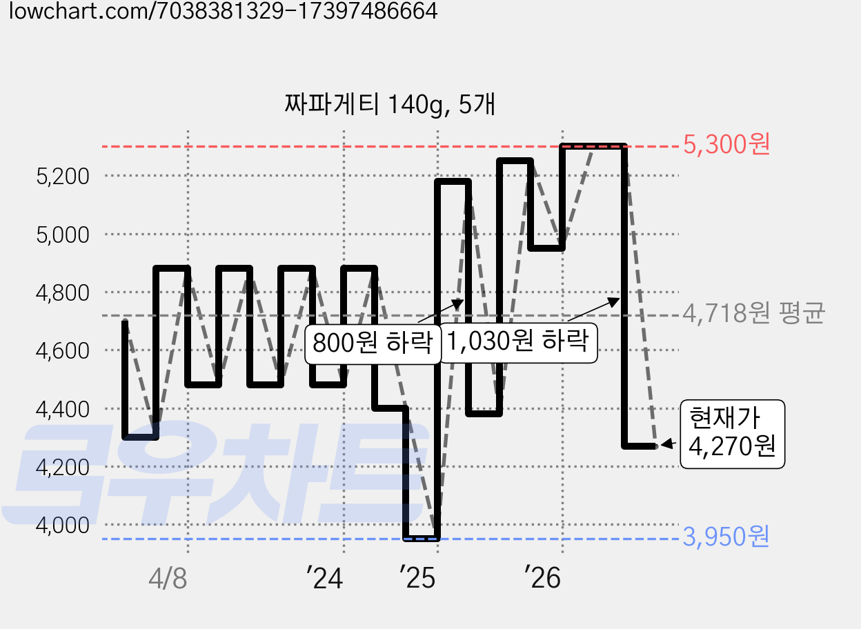 짜파게티 140g, 5개 가격 변동 차트, 현재가 4,270원, 관측 최저가 3,950원