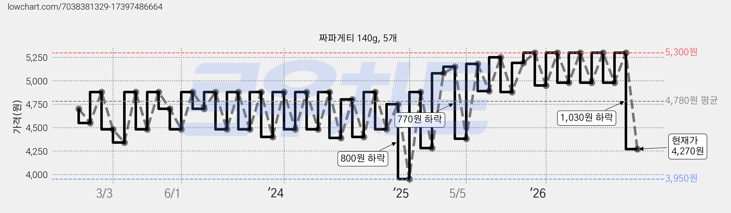 짜파게티 140g, 5개 가격 변동 차트, 현재가 4,270원, 관측 최저가 3,950원