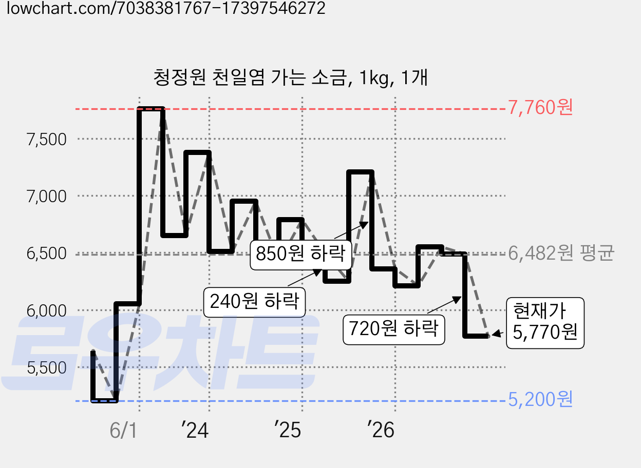 청정원 천일염 가는 소금, 1kg, 1개 가격 변동 차트, 현재가 5,770원, 관측 최저가 5,200원