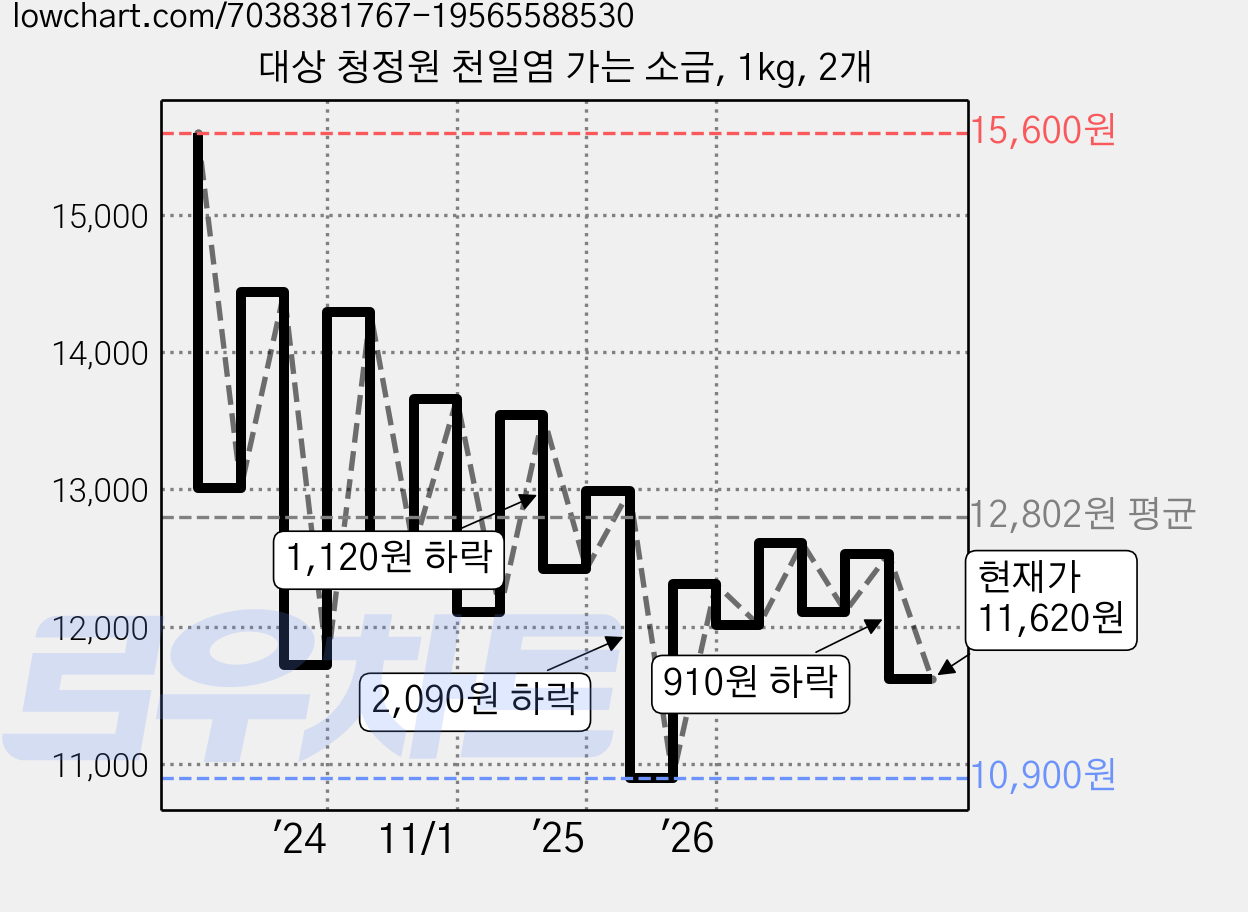 대상 청정원 천일염 가는 소금, 1kg, 2개 가격 변동 차트, 현재가 11,620원, 관측 최저가 10,900원