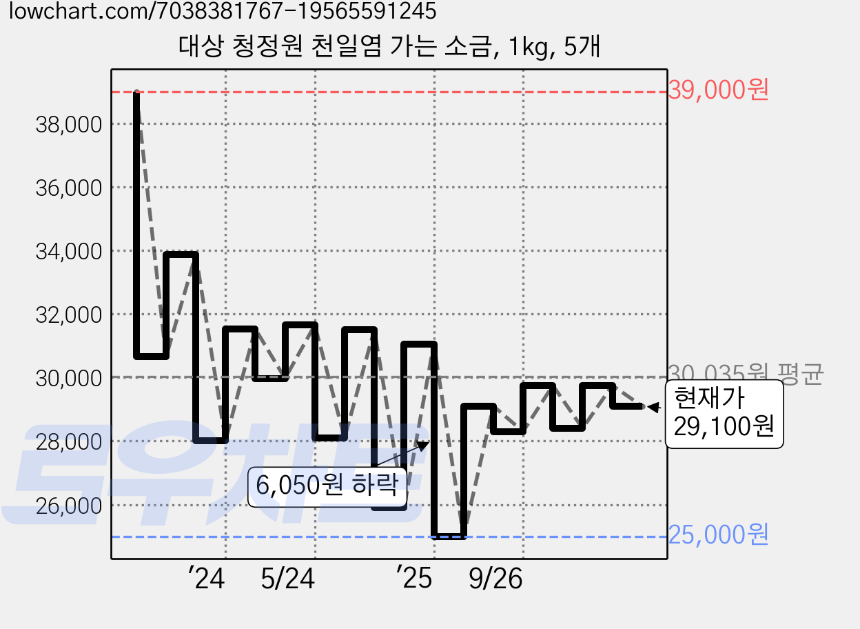 대상 청정원 천일염 가는 소금, 1kg, 5개 가격 변동 차트, 현재가 29,100원, 관측 최저가 24,820원