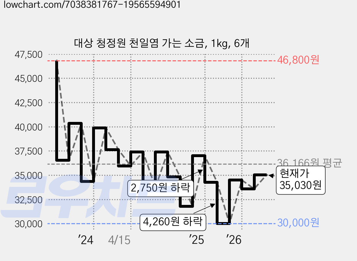 대상 청정원 천일염 가는 소금, 1kg, 6개 가격 변동 차트, 현재가 35,030원, 관측 최저가 29,780원