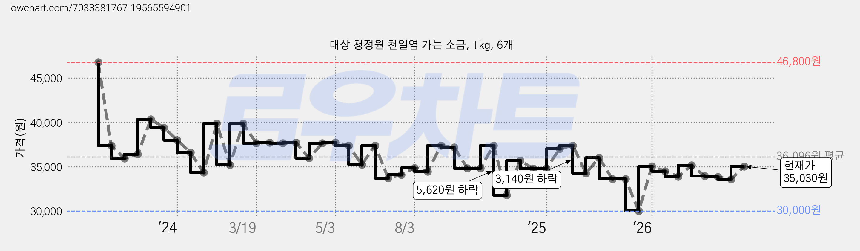 대상 청정원 천일염 가는 소금, 1kg, 6개 가격 변동 차트, 현재가 35,030원, 관측 최저가 29,780원