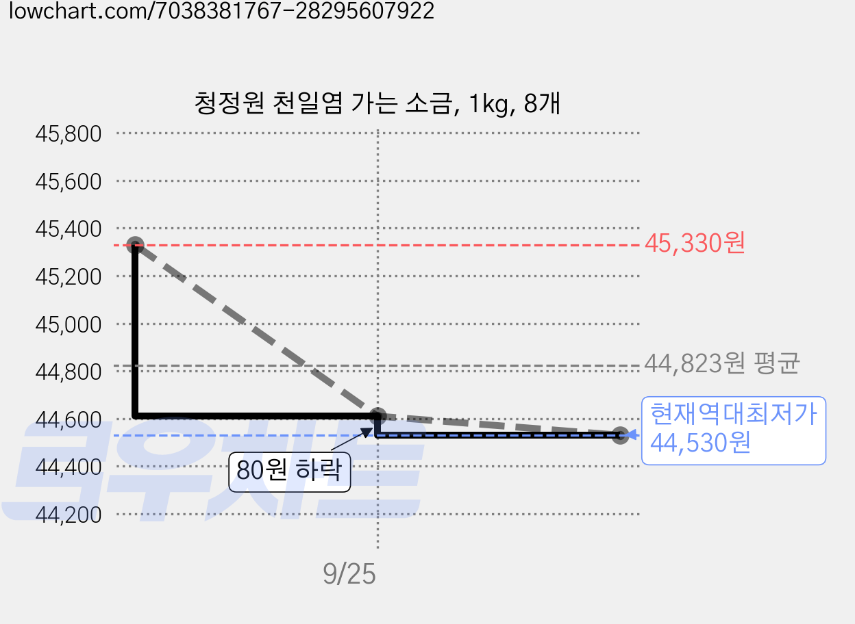 청정원 천일염 가는 소금, 1kg, 8개 가격 변동 차트, 현재가 44,530원, 역대최저가