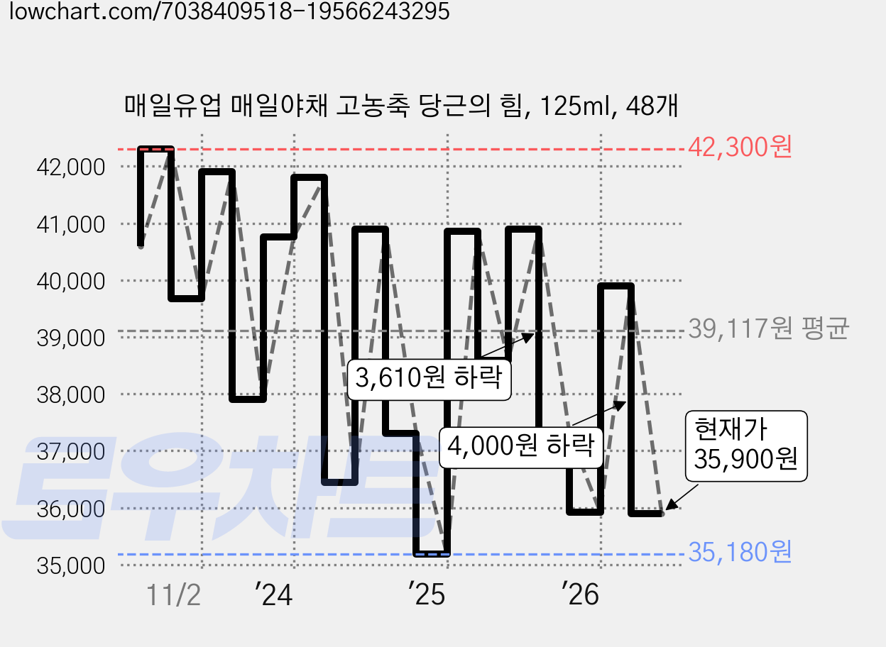 매일유업 매일야채 고농축 당근의 힘, 125ml, 48개 가격 변동 차트, 현재가 35,900원, 관측 최저가 35,180원