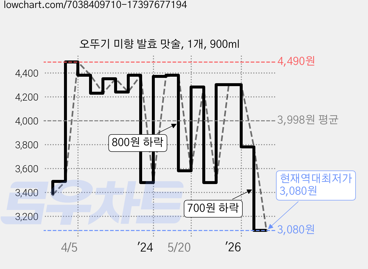 오뚜기 미향 발효 맛술, 1개, 900ml 가격 변동 차트, 현재가 3,080원, 역대최저가